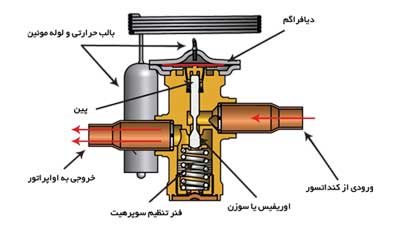 اجزای پنل داخلی کولر گازی - شرکت مهندسی و مشاوره صنایع مبتکران گلدیران