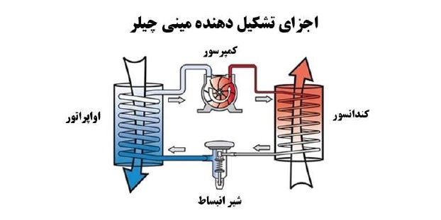 مینی چیلر چیست - شرکت مهندسی و مشاوره صنایع مبتکران گلدیران
