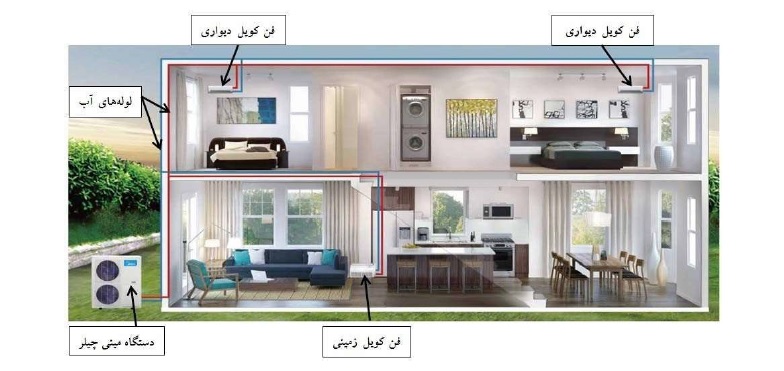 مینی چیلر چیست - شرکت مهندسی و مشاوره صنایع مبتکران گلدیران