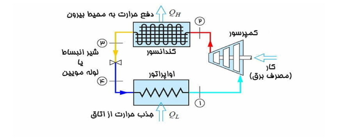 نقش شیر انبساط در سیستم‌های تهویه مطبوع