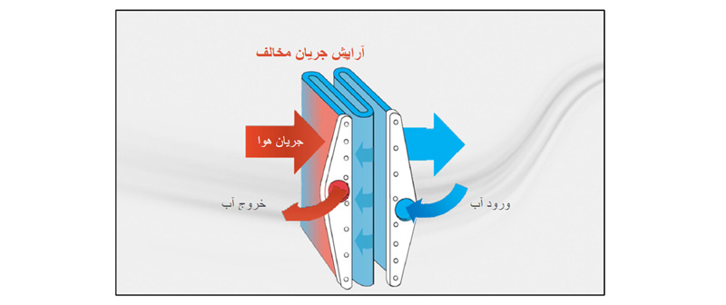 کویل‌های حرارتی
