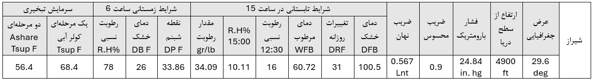 تأثیر سایهبان در بازدهی دستگاههای تهویه مطبوع - شرکت مهندسی و مشاوره صنایع مبتکران گلدیران
